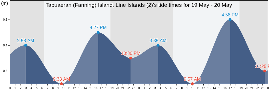 Tabuaeran (Fanning) Island, Line Islands (2), Tabuaeran, Line Islands, Kiribati tide chart
