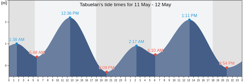Tabuelan, Province of Cebu, Central Visayas, Philippines tide chart