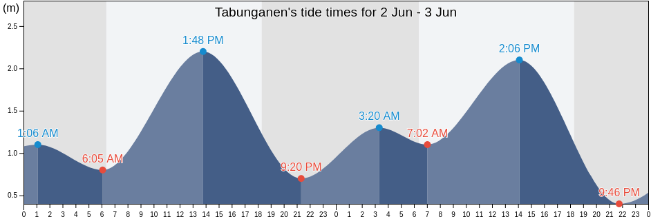 Tabunganen, South Kalimantan, Indonesia tide chart