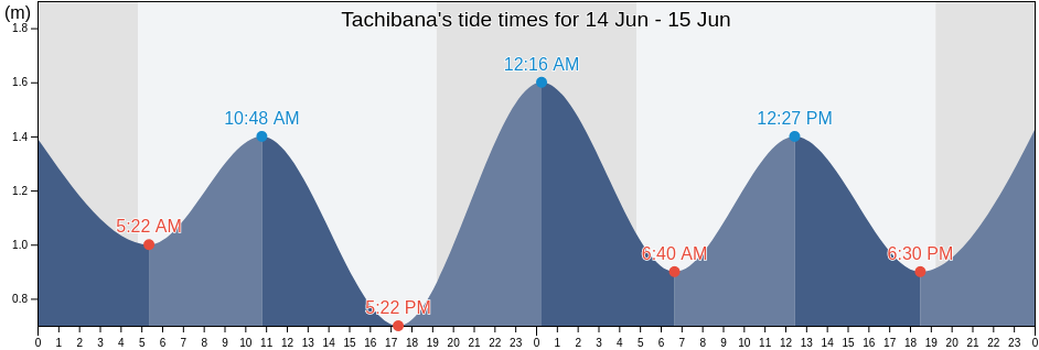 Tachibana, Anan Shi, Tokushima, Japan tide chart