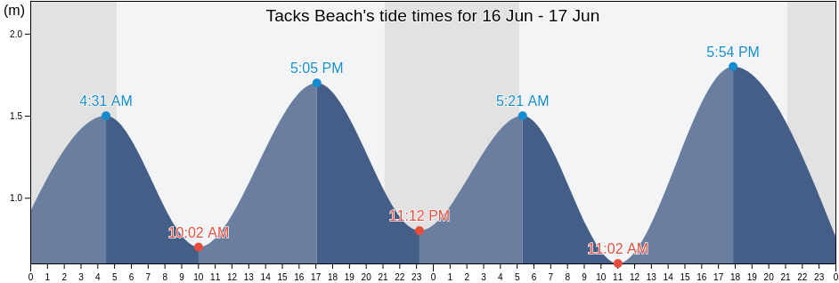 Tacks Beach, Victoria County, Nova Scotia, Canada tide chart