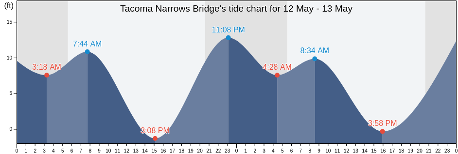 Tacoma Narrows Bridge, Pierce County, Washington, United States tide chart