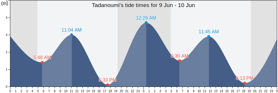 Tadanoumi, Takehara-shi, Hiroshima, Japan tide chart