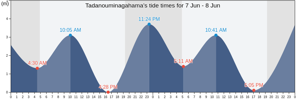 Tadanouminagahama, Takehara-shi, Hiroshima, Japan tide chart