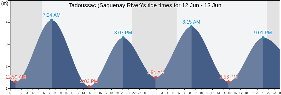 Tadoussac (Saguenay River), Bas-Saint-Laurent, Quebec, Canada tide chart