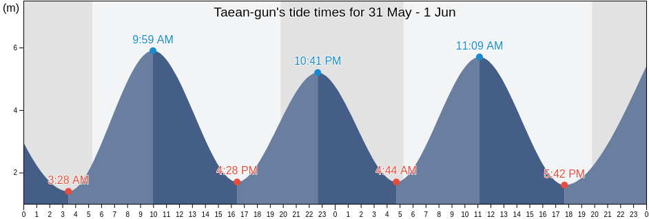 Taean-gun, Chungcheongnam-do, South Korea tide chart