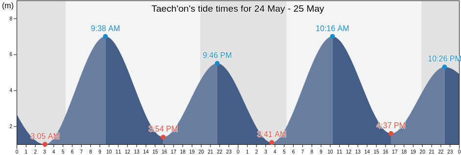 Taech'on, T'aech'on-gun, P'yongan-bukto, North Korea tide chart