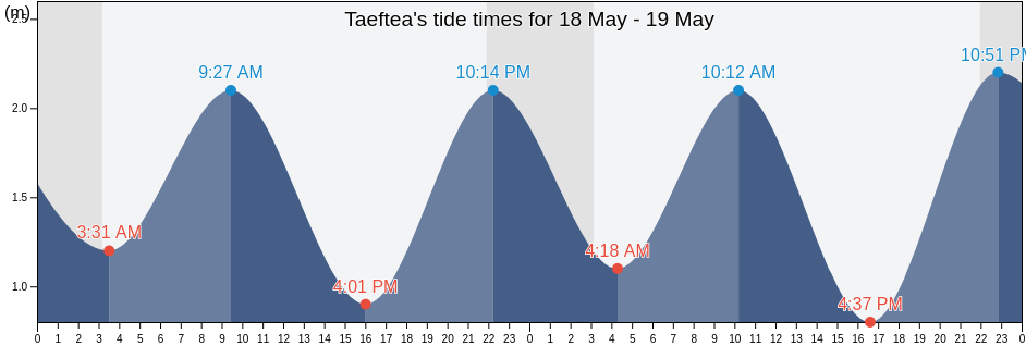 Taeftea, Umea Kommun, Vaesterbotten, Sweden tide chart