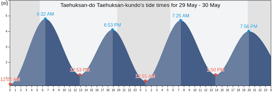 Taehuksan-do Taehuksan-kundo, Sinan-gun, Jeollanam-do, South Korea tide chart