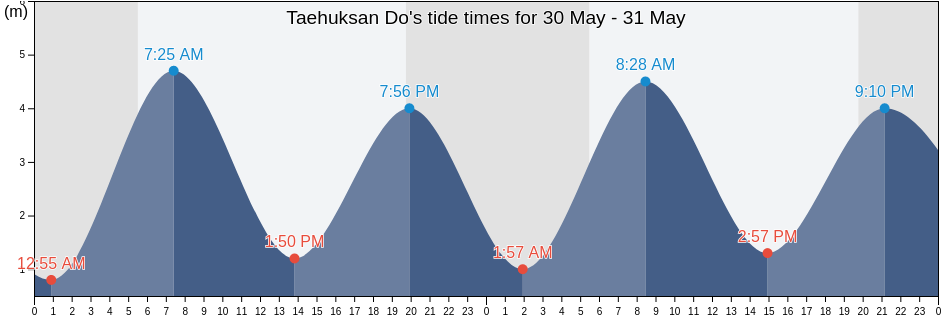 Taehuksan Do, Sinan-gun, Jeollanam-do, South Korea tide chart