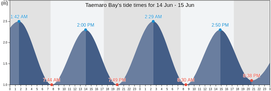 Taemaro Bay, New Zealand tide chart