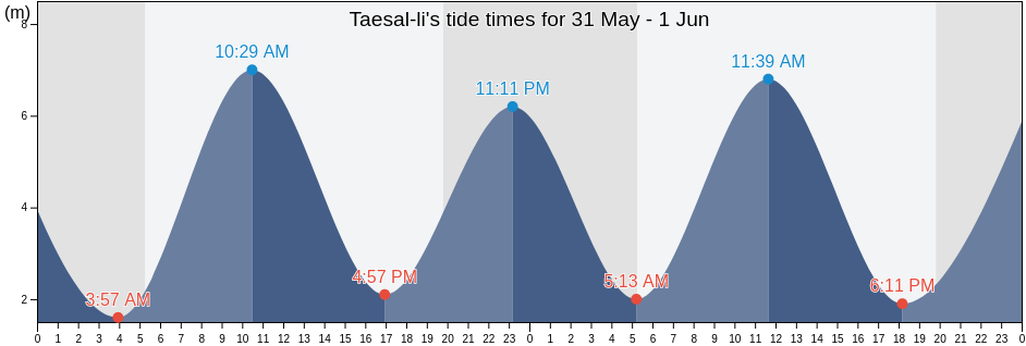 Taesal-li, Chungcheongnam-do, South Korea tide chart
