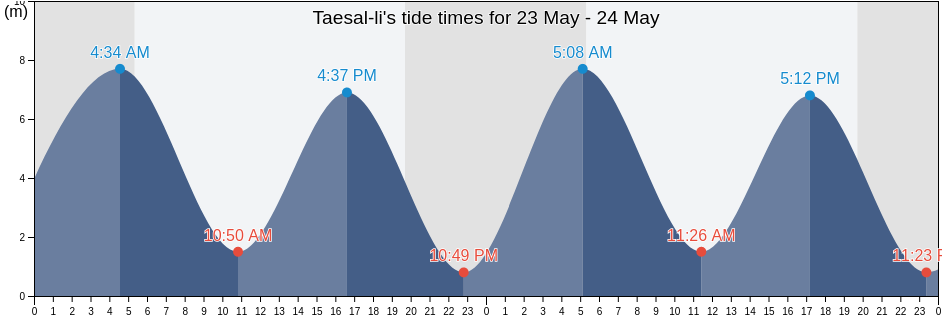 Taesal-li, Dangjin-si, Chungcheongnam-do, South Korea tide chart