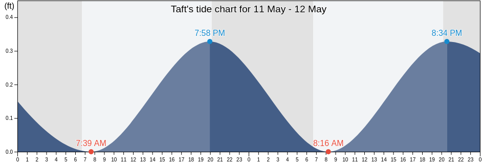 Taft, San Patricio County, Texas, United States tide chart
