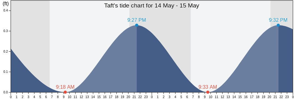 Taft, San Patricio County, Texas, United States tide chart