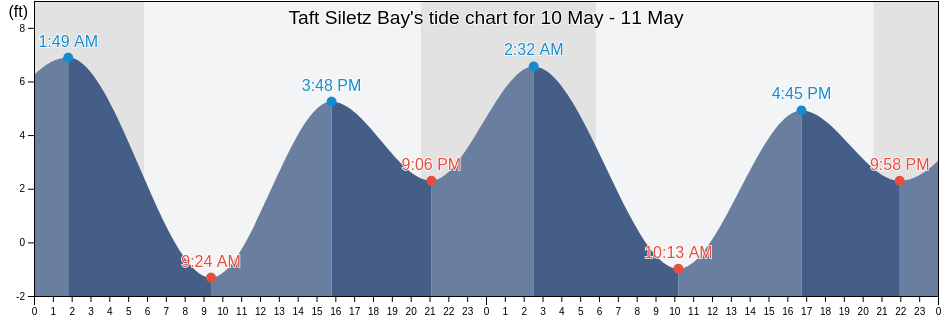 Taft Siletz Bay, Lincoln County, Oregon, United States tide chart