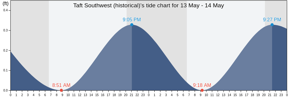 Taft Southwest (historical), San Patricio County, Texas, United States tide chart