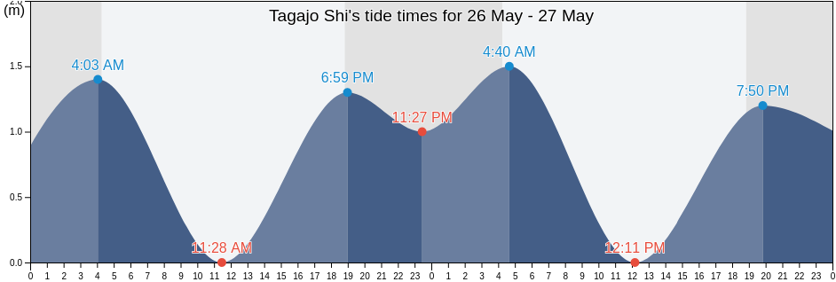 Tagajo Shi, Miyagi, Japan tide chart