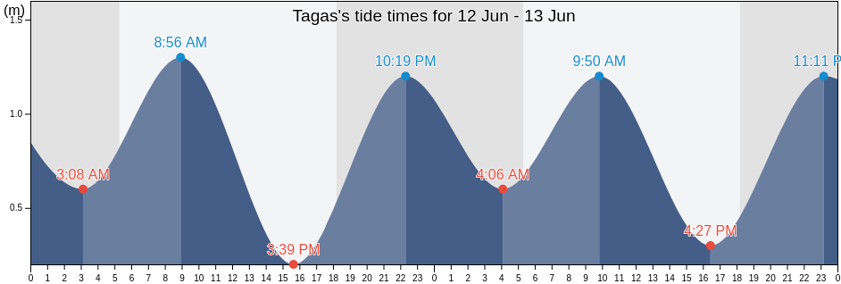 Tagas, Province of Albay, Bicol, Philippines tide chart