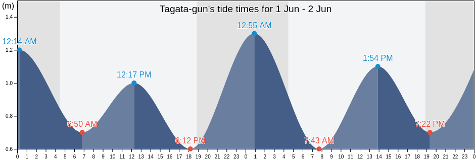 Tagata-gun, Shizuoka, Japan tide chart