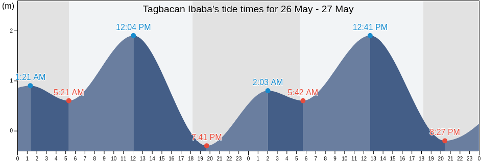 Tagbacan Ibaba, Province of Quezon, Calabarzon, Philippines tide chart
