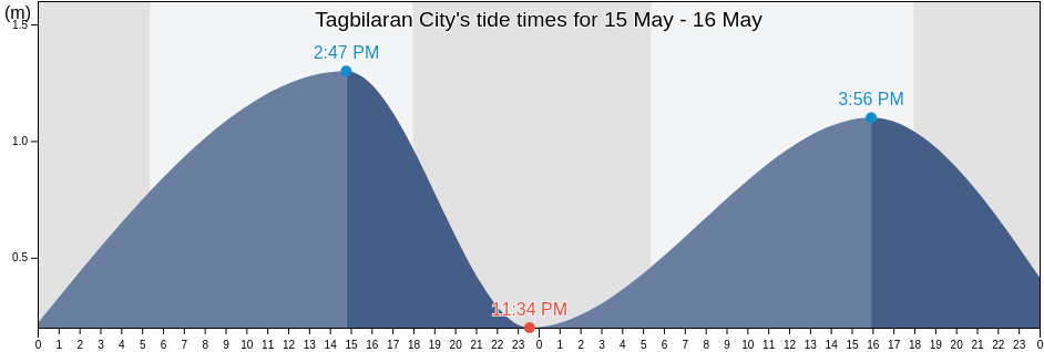 Tagbilaran City, Bohol, Central Visayas, Philippines tide chart