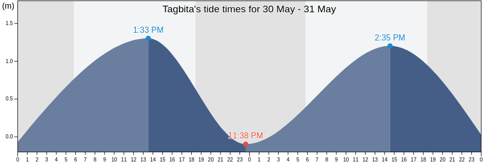 Tagbita, Province of Palawan, Mimaropa, Philippines tide chart