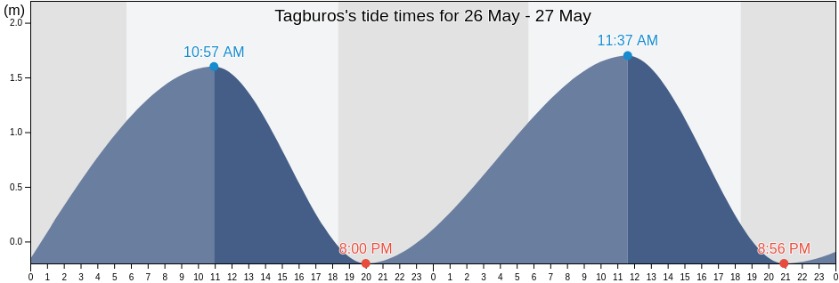 Tagburos, Province of Palawan, Mimaropa, Philippines tide chart