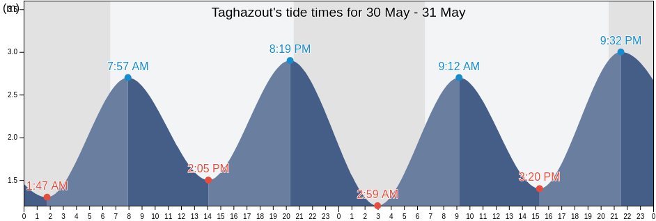 Taghazout, Agadir-Ida-ou-Tnan, Souss-Massa, Morocco tide chart