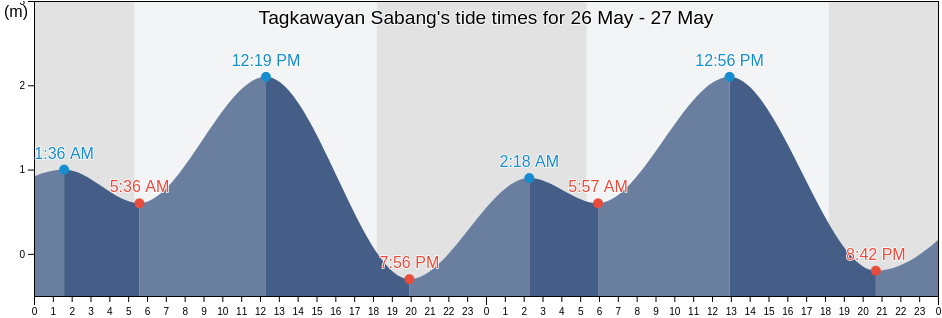 Tagkawayan Sabang, Province of Quezon, Calabarzon, Philippines tide chart