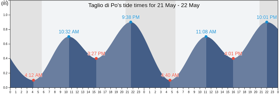Taglio di Po, Provincia di Rovigo, Veneto, Italy tide chart