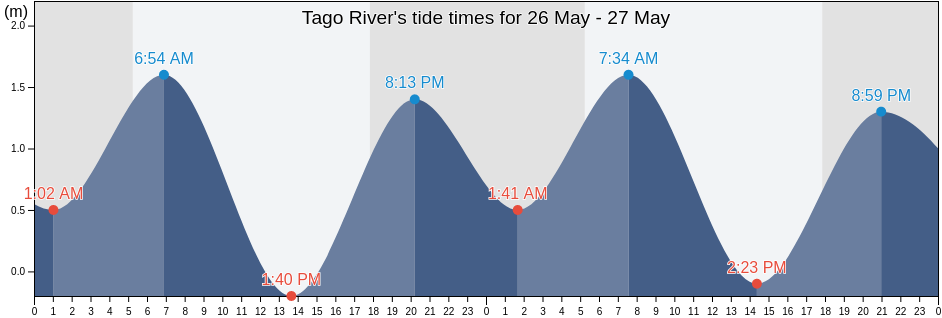 Tago River, Province of Agusan del Norte, Caraga, Philippines tide chart