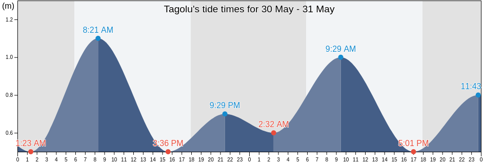 Tagolu, Central Sulawesi, Indonesia tide chart