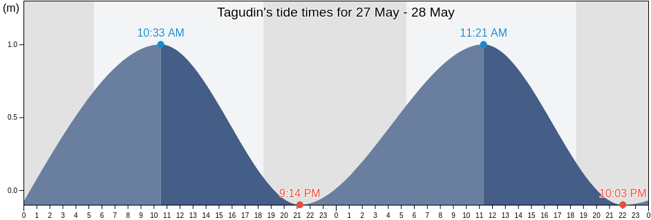 Tagudin, Province of Ilocos Sur, Ilocos, Philippines tide chart