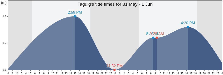 Taguig, Southern Manila District, Metro Manila, Philippines tide chart