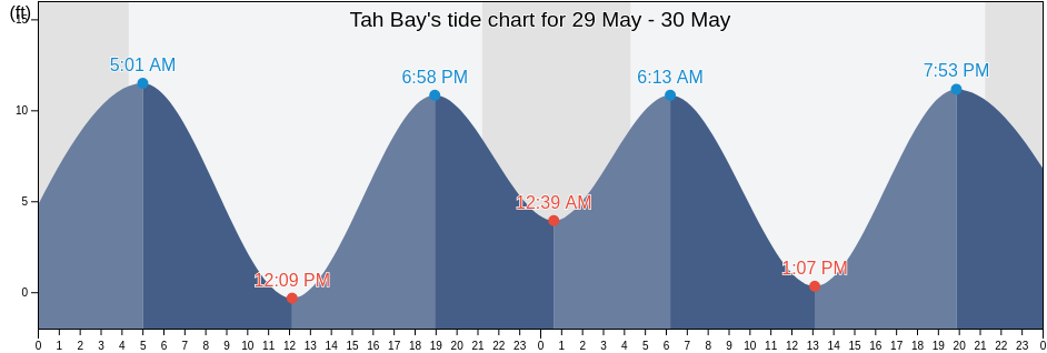 Tah Bay, Prince of Wales-Hyder Census Area, Alaska, United States tide chart