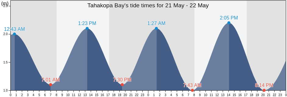 Tahakopa Bay, New Zealand tide chart