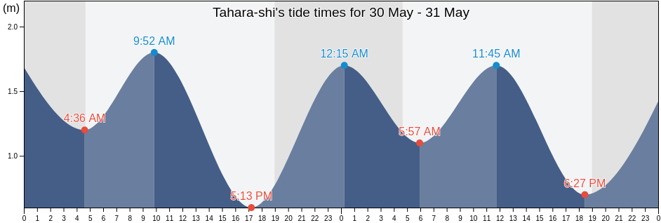 Tahara-shi, Aichi, Japan tide chart