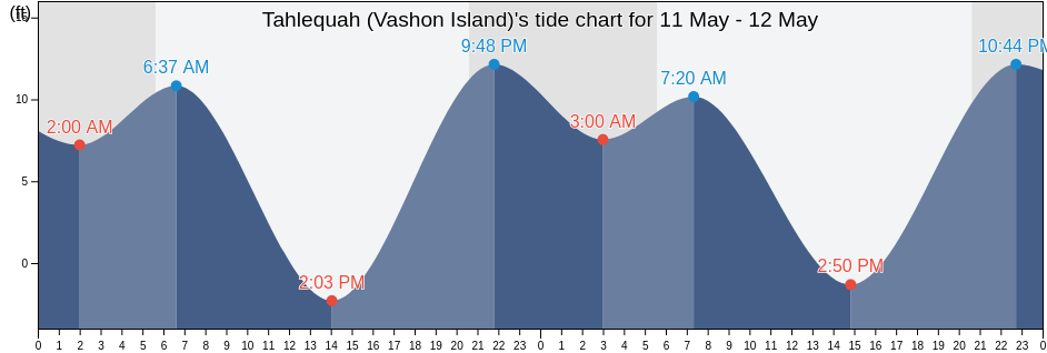Tahlequah (Vashon Island), Kitsap County, Washington, United States tide chart
