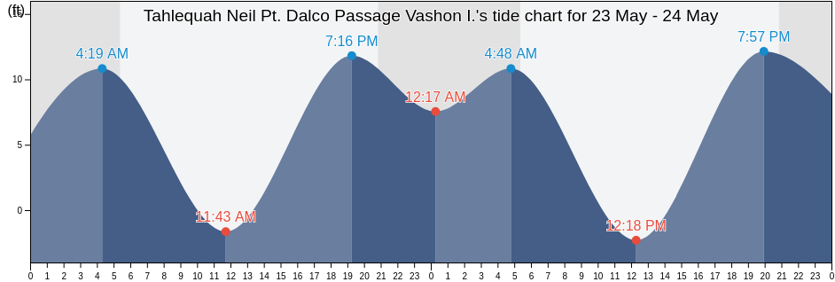Tahlequah Neil Pt. Dalco Passage Vashon I., Kitsap County, Washington, United States tide chart