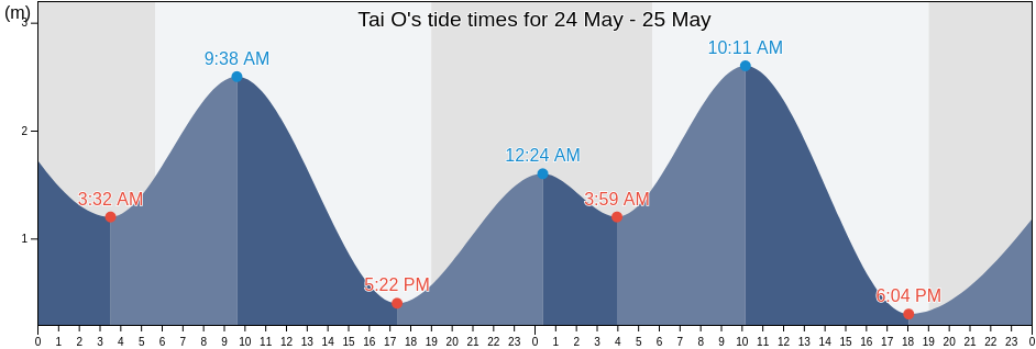 Tai O, Islands, Hong Kong tide chart