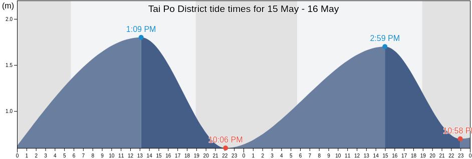 Tai Po District, Hong Kong tide chart