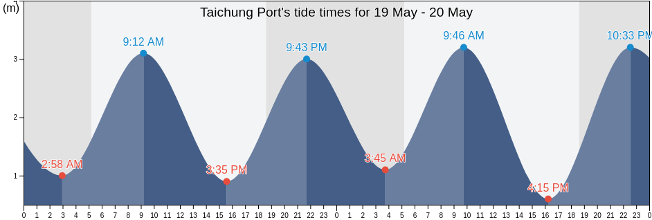 Taichung Port, Taichung City, Taiwan, Taiwan tide chart