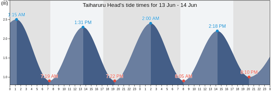 Taiharuru Head, New Zealand tide chart