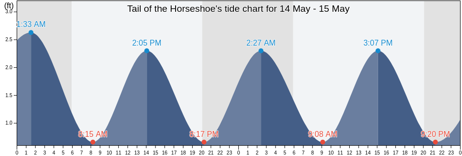 Tail of the Horseshoe, City of Virginia Beach, Virginia, United States tide chart