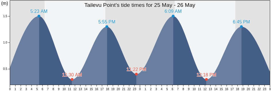 Tailevu Point, Tailevu Province, Central, Fiji tide chart