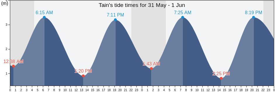 Tain, Highland, Scotland, United Kingdom tide chart