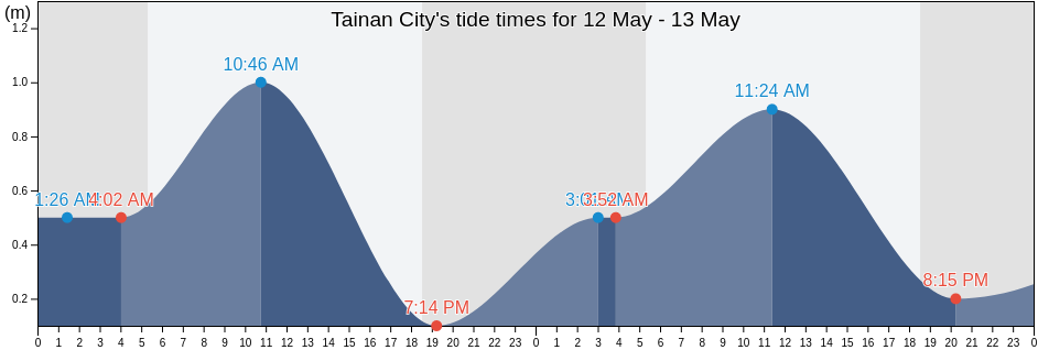 Tainan City, Tainan, Taiwan, Taiwan tide chart