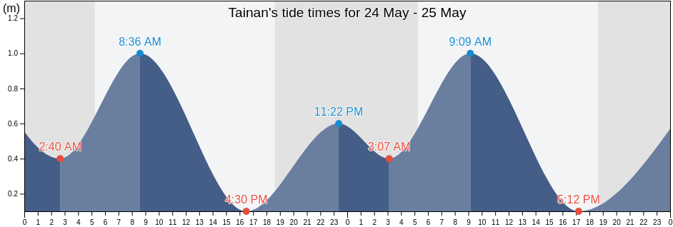 Tainan, Taiwan, Taiwan tide chart
