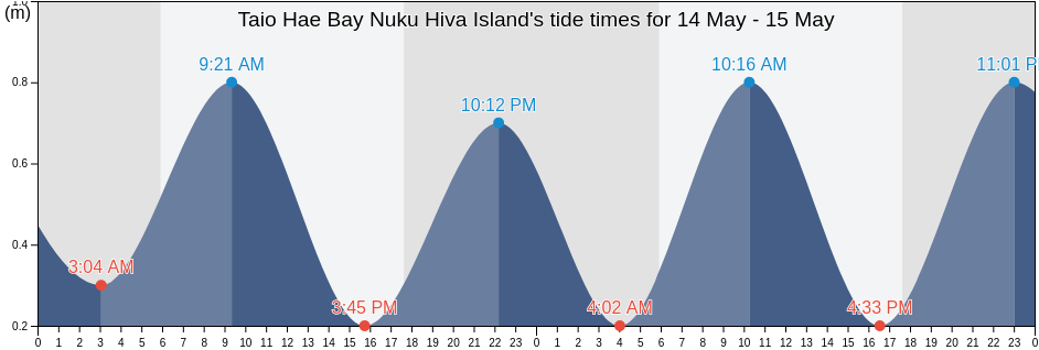 Taio Hae Bay Nuku Hiva Island, Nuku-Hiva, Iles Marquises, French Polynesia tide chart